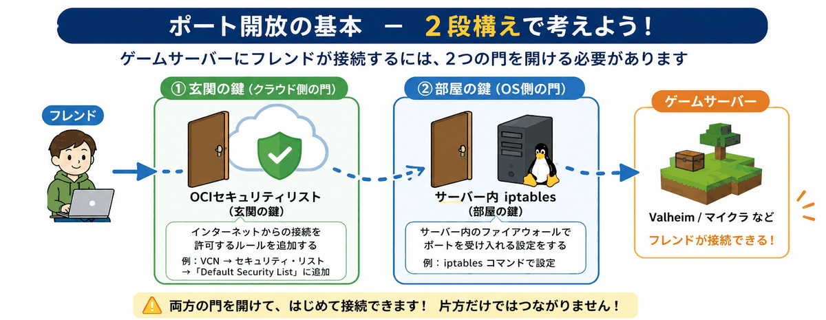 ポート開放の2段構え。玄関の鍵（OCIセキュリティリスト）と部屋の鍵（iptables）の両方を開けてはじめて接続できる